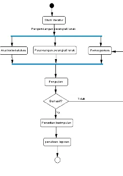 Gambar 3.1 Diagram Alir  