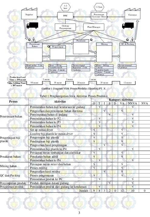 Gambar 1 Diagram VSM Proses Produksi Eksisting PT. X 