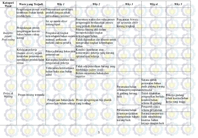 Tabel 3 Analisa Root Cause dengan 5 Why 