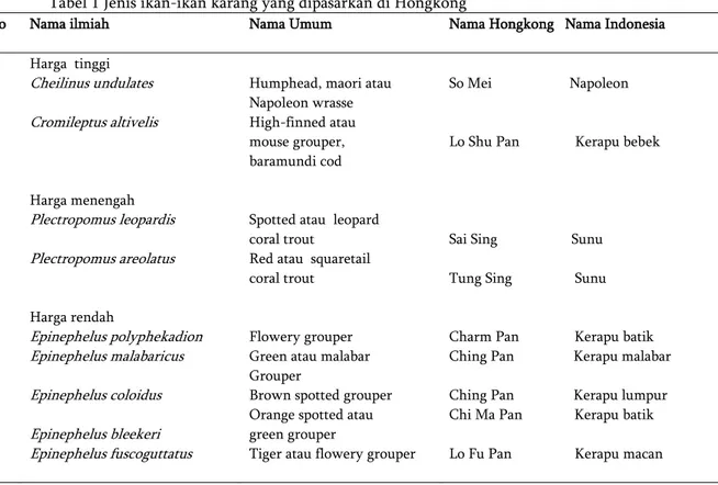 Tabel 1 Jenis ikan-ikan karang yang dipasarkan di Hongkong  