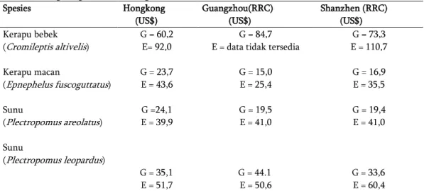 Tabel 2 Harga grosir (G) dan eceran (E) (US$  kg) ikan kerapu hidup yang  diperdagangkan di  Hongkong dan China bagian Selatan 
