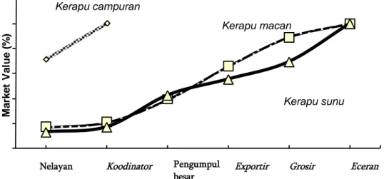 Gambar 2 Persentase market value jaringan perdagangan ikan kerapu di Taman Nasional Wakatobi Sumber : Data primer 