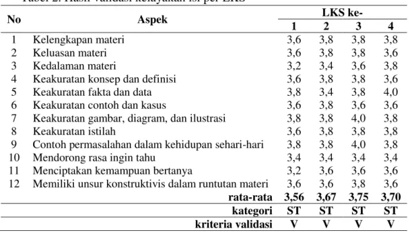 Tabel 2. Hasil validasi kelayakan isi per LKS 