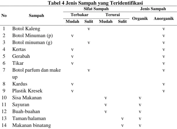 Tabel 4 Jenis Sampah yang Teridentifikasi 