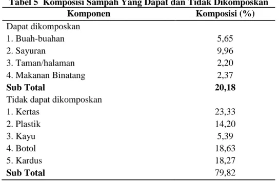 Tabel 5  Komposisi Sampah Yang Dapat dan Tidak Dikomposkan 