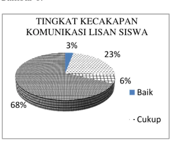 Gambar 1. Tingkat kecakapan  komunikasi lisan siswa 