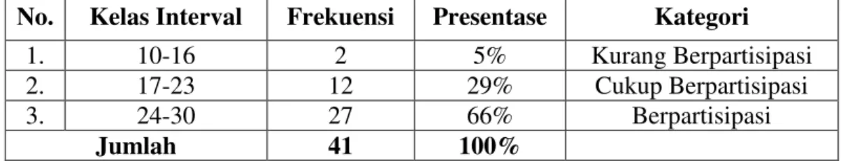 Tabel 4.18 Distribusi Frekuensi Variabel (X) Partisipasi Belajar Siswa Kelas XII IPA        SMA Perintis 2 Bandar Lampung Tahun Pelajaran 2014/2015