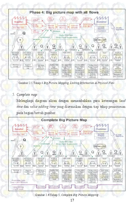 Gambar 2.5 Tahap 4 Big Picture Mapping, Linking Information & Physical Flow 