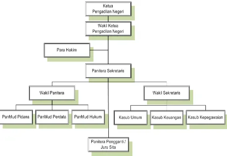 Gambar 2.3 Struktur Organisasi PENGADILAN NEGERI MEDAN