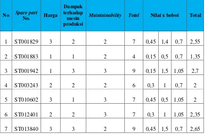 Tabel 4. 3 Penilaian berdasarkan kriteria maintainability 
