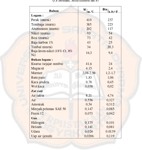 Tabel 2.1  Nilai konduktivitas termal beberapa bahan 