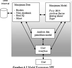 Gambar 4.1 Model Komponen SPK 