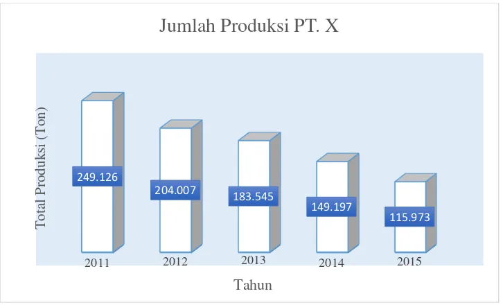Grafik 1 Jumlah Produksi PT. X  