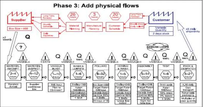 Gambar 2.4 Information Flows (Sumber : Hines & Taylor, 2000) 