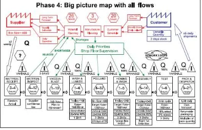 Gambar 2.5 Information Flows (Sumber : Hines & Taylor, 2000) 