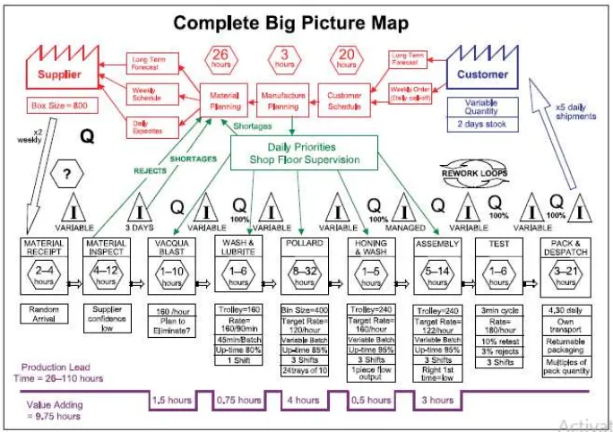 Gambar 2.6 Complete Big Picture Mapping (Sumber : Hines & Taylor, 2000) 