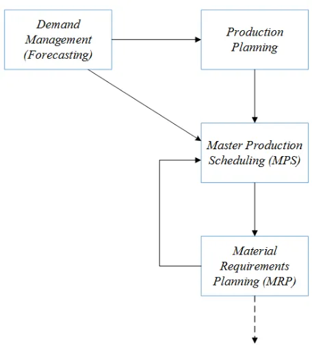 Gambar 2. 1 Forecasting, production plan, MPS, dan MRP (Arnold, et al., 2008) 