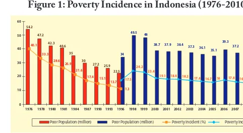 Figure 1: Poverty Incidence in Indonesia (1976-2010)
