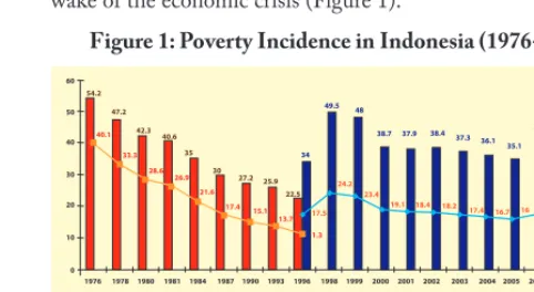 Figure 1: Poverty Incidence in Indonesia (1976-2010)