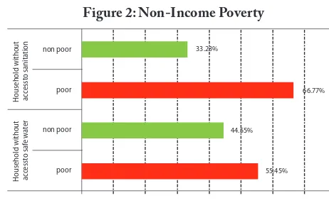Figure 2: Non-Income Poverty