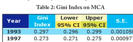Table 2: Gini Index on MCA