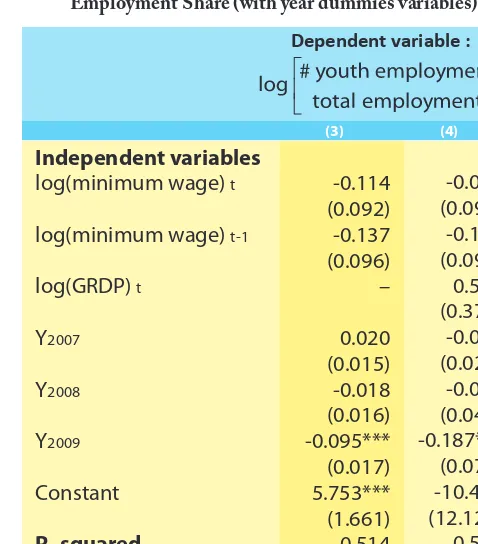 Table 3. The Impact of Provincial Minimum Wage on Youth Employment Share (with year dummies variables) 