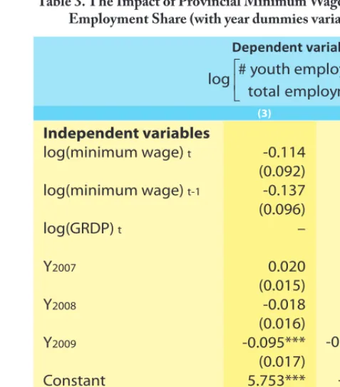 Table 3. The Impact of Provincial Minimum Wage on Youth Employment Share (with year dummies variables) 