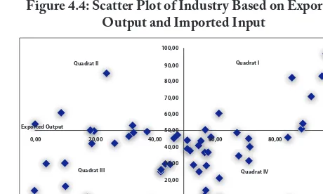 Figure 4.4: Scatter Plot of Industry Based on Exported Output and Imported Input