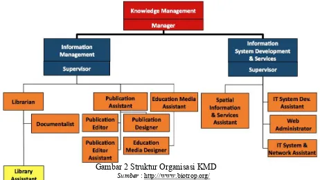 Gambar 2 Struktur Organisasi KMD 
