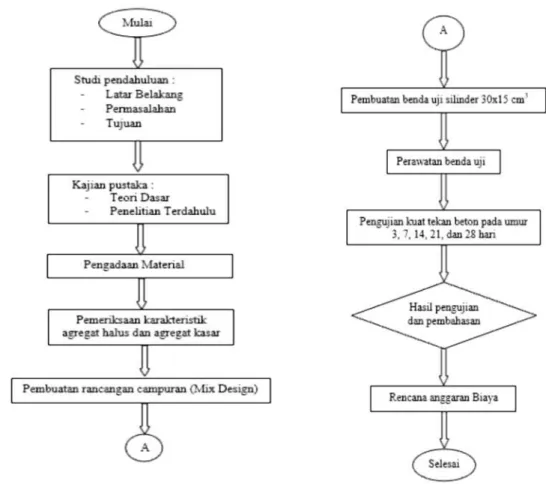 Gambar 3.1 Flowchart Penelitian 