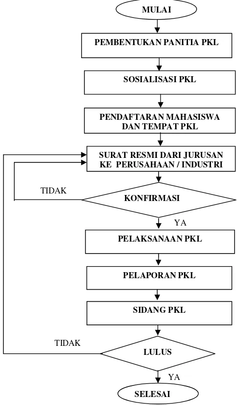 Gambar 1. Diagram alir Proses Pelaksanaan PKL 