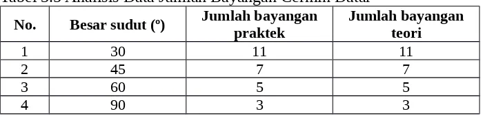 Tabel 3.5 Analisis Data Jumlah Bayangan Cermin Datar