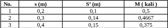 Tabel 3.9Hasil  Analisis  Data  Menentukan  Perbesaran  untukCermin   Cembung