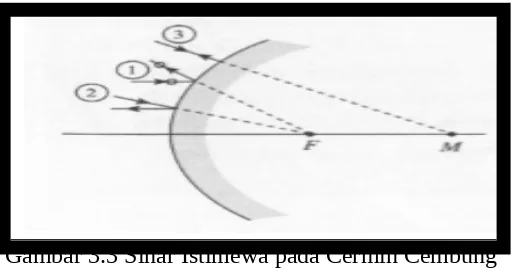 Gambar 3.4. (a) Sinar datang sejajar sumbu utama akan di pantulkan melaluititik  focus,  (b)  Sinar  datang  melalui  titik  fokus  akandipantulkan sejajar sumbu utama dan (c) Sinar datang melaluititik pusat kelengkungan cermin akan dipantulkan ke titik itujuga.