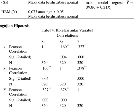 Tabel 3. Hasil Uji Normalitas dan Uji Linieritas 