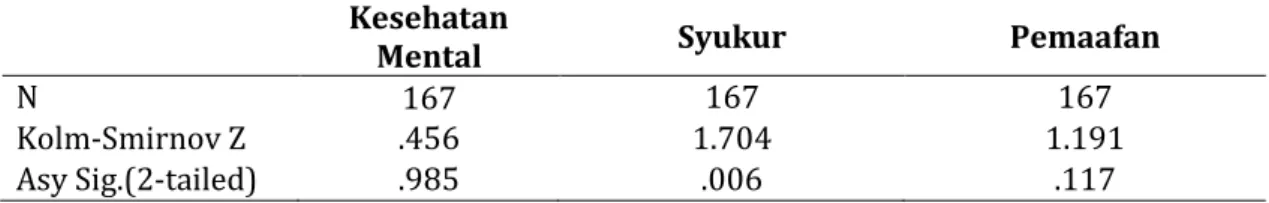 Tabel 5. Hasil Uji Normalitas Sebaran  Kesehatan 