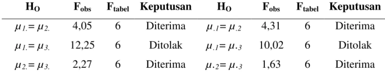 Tabel 6. Komparasi rerata antar baris dan kolom 