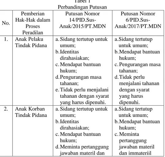 Tabel 1   Perbandingan Putusan  No.  Pemberian  Hak-Hak dalam  Proses  Peradilan  Putusan Nomor  14/PID.Sus-Anak/2015/PT.MDN  Putusan Nomor  6/PID.Sus-Anak/2017/PT.MDN  1