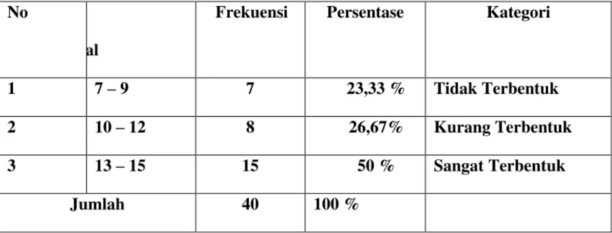 Tabel  6.  Distribusi  Frekuensi  Pembentukan  karakter  religious  dalam  tanggung jawab siswa 
