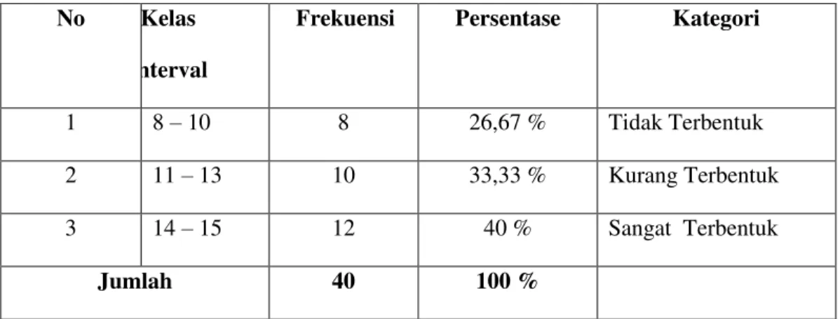 Tabel  12.  Distribusi  Frekuensi  pembentukan  karakter  religius  dalam  karakter perhatian belajar pada siswa