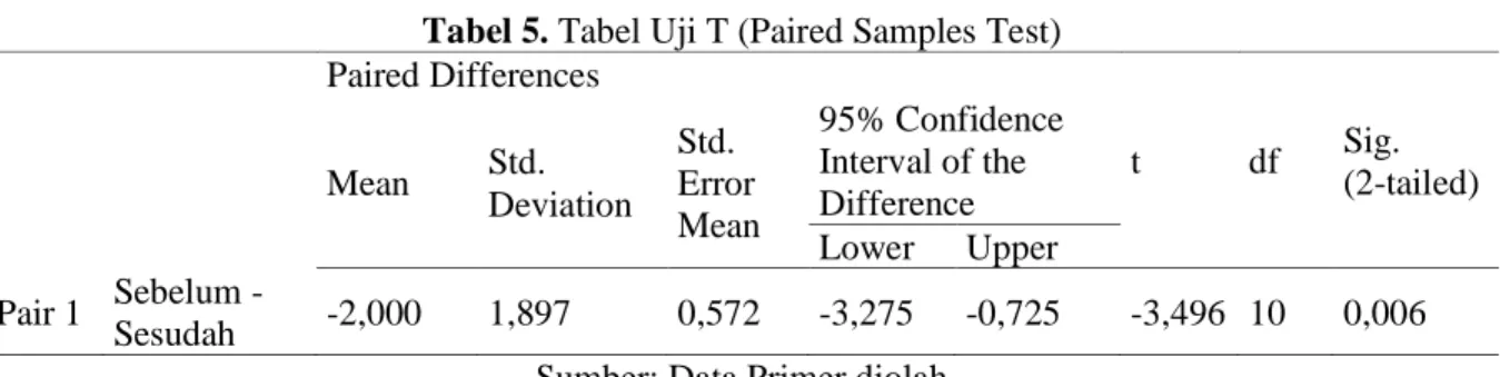 Tabel 5. Tabel Uji T (Paired Samples Test)  Paired Differences  t  df  Sig.   (2-tailed) Mean Std