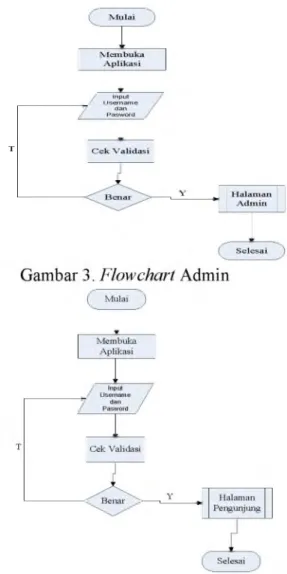 Gambar 4. Flowchart Pengunjung