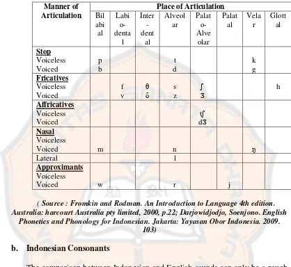 Table 1.1 The consonants of English 