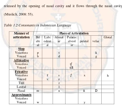 Table 1.2 Consonants in Indonesian Language 