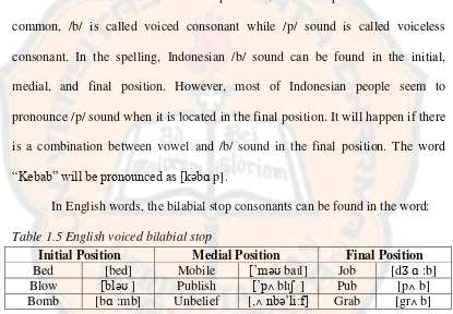 Table 1.4 The Indonesian voiced bilabial stop