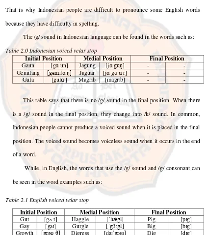 Table 2.1 English voiced velar stop 