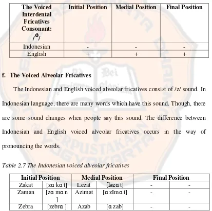 Table 2.5 The English voiced interdental fricatives  
