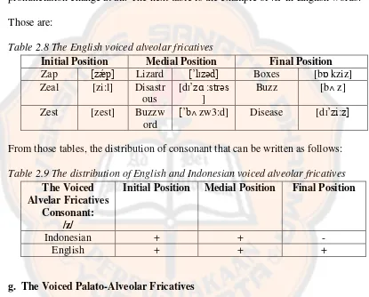 Table 2.8 The English voiced alveolar fricatives  