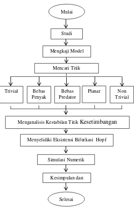 Gambar 3.1 Diagram Alir Penelitian 