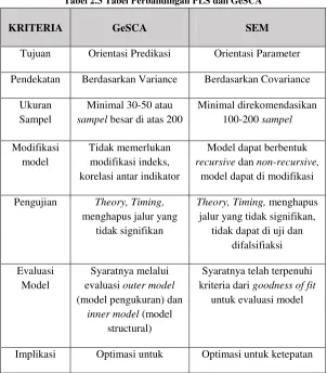 Tabel 2.3 Tabel Perbandingan PLS dan GeSCA 